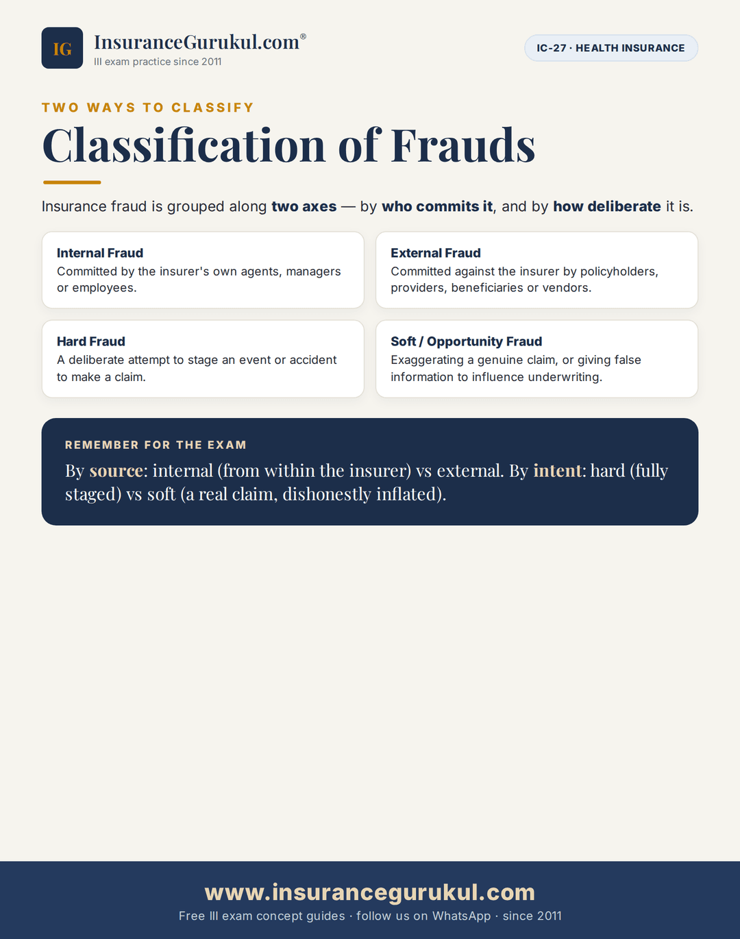 Classification of Frauds