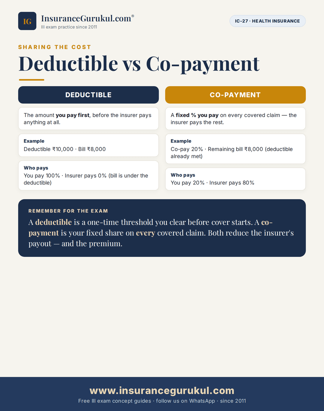 Deductible vs Co-payment