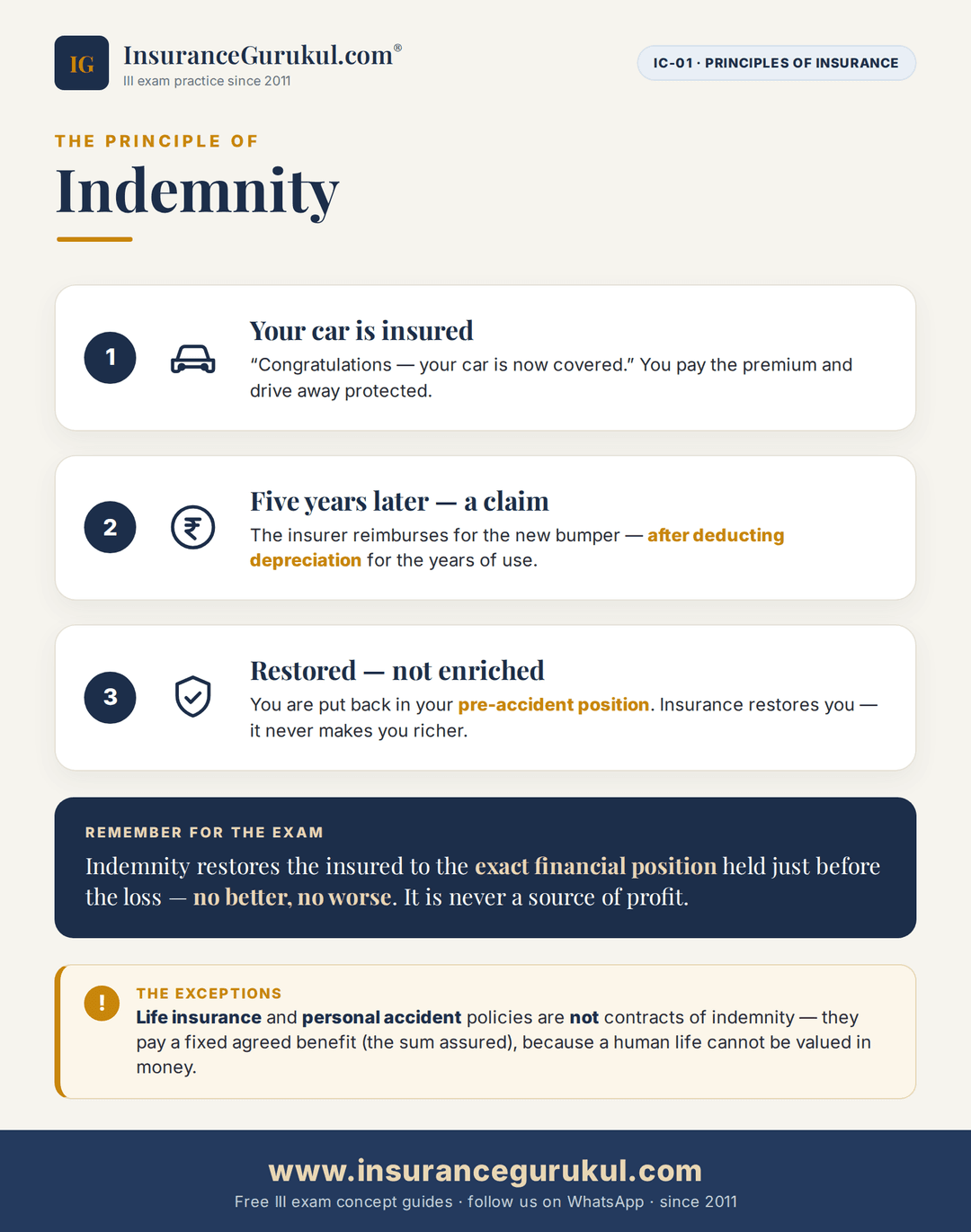 Principle of Indemnity