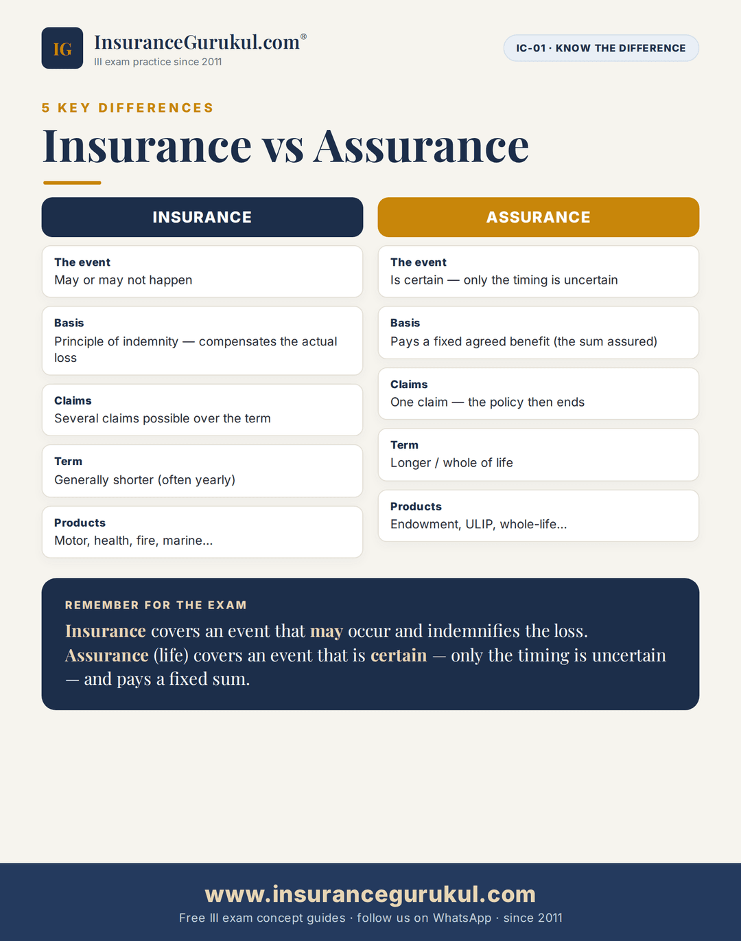 Insurance vs Assurance