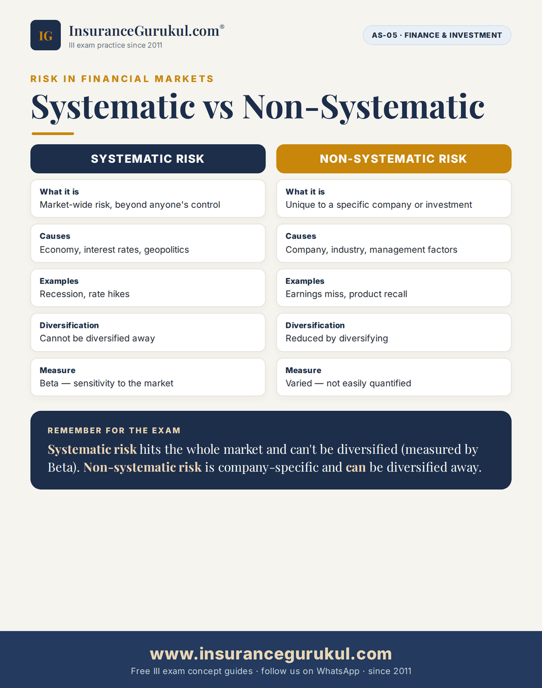 Systematic vs Non-Systematic Risk