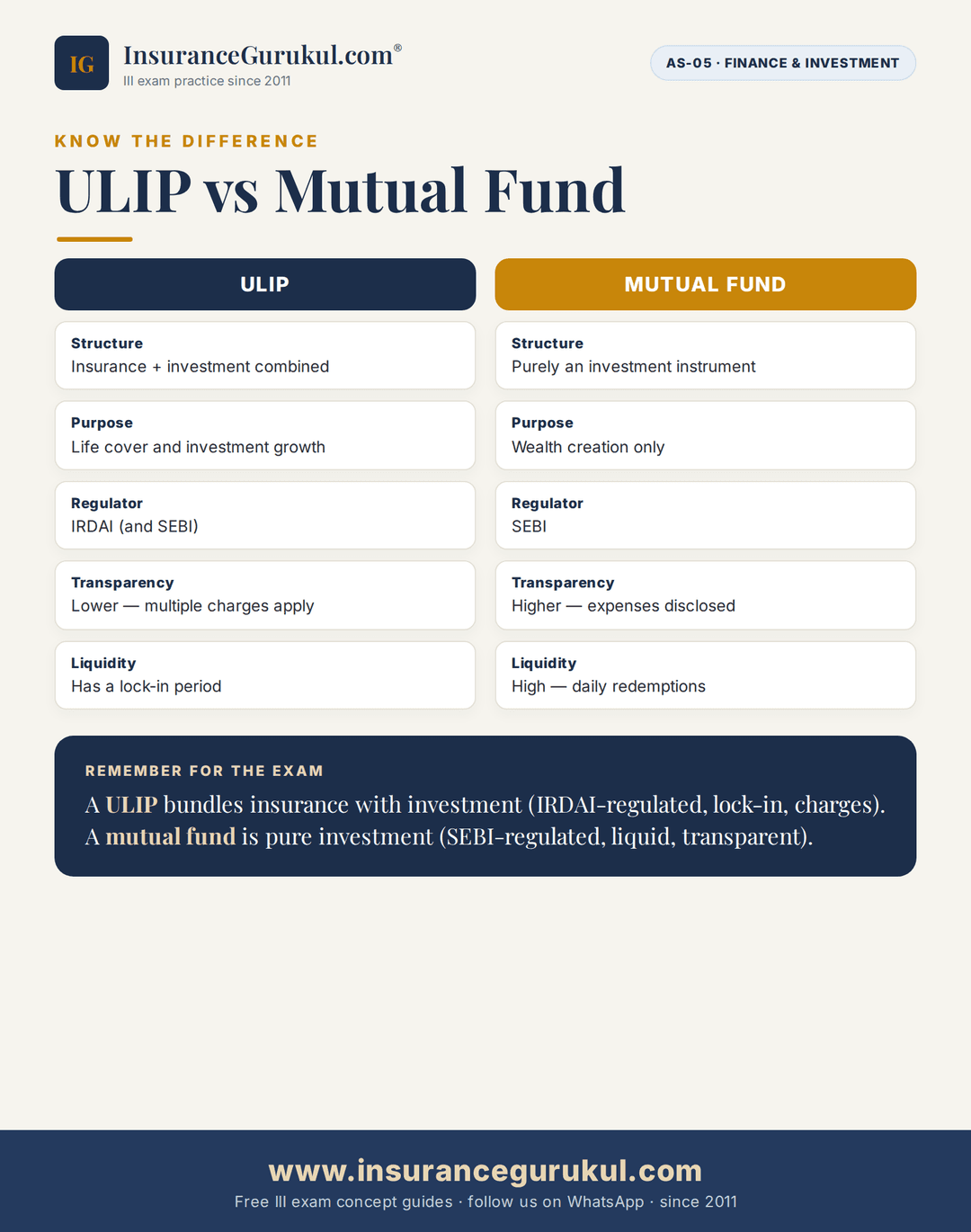 ULIP vs Mutual Fund